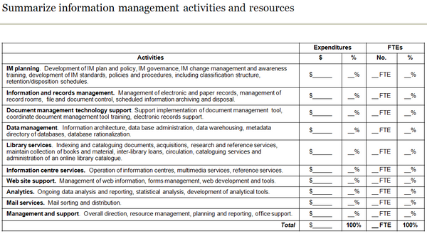 Template to summarize information management activities and resources associated with each activity.