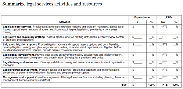 Template to summarize legal services activities and the resources associated with each activity.