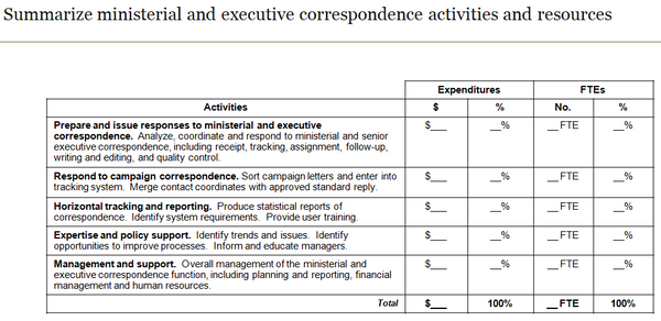 Template to summarize ministerial and executive correspondence activities and resources.