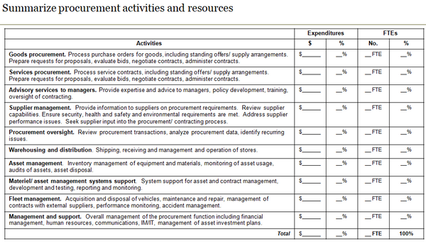Template to summarize procurement activities and resources associated with each activity.