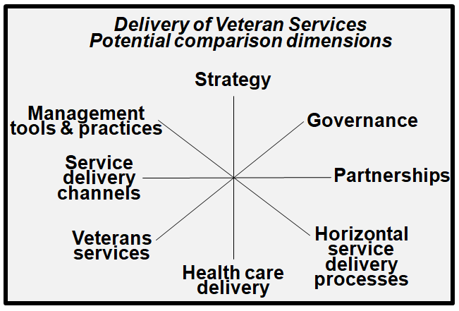 This image identifies potential dimensions for benchmarking veteran services with other jurisdictions.