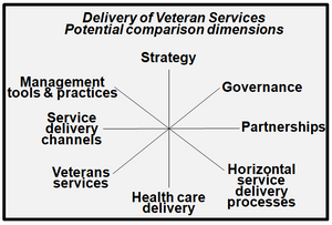 This image identifies potential dimensions for benchmarking veteran services with other jurisdictions.