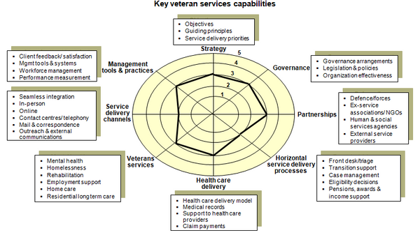 Chart identifiying the capabilities required of a veteran services agency to deliver veteran services.